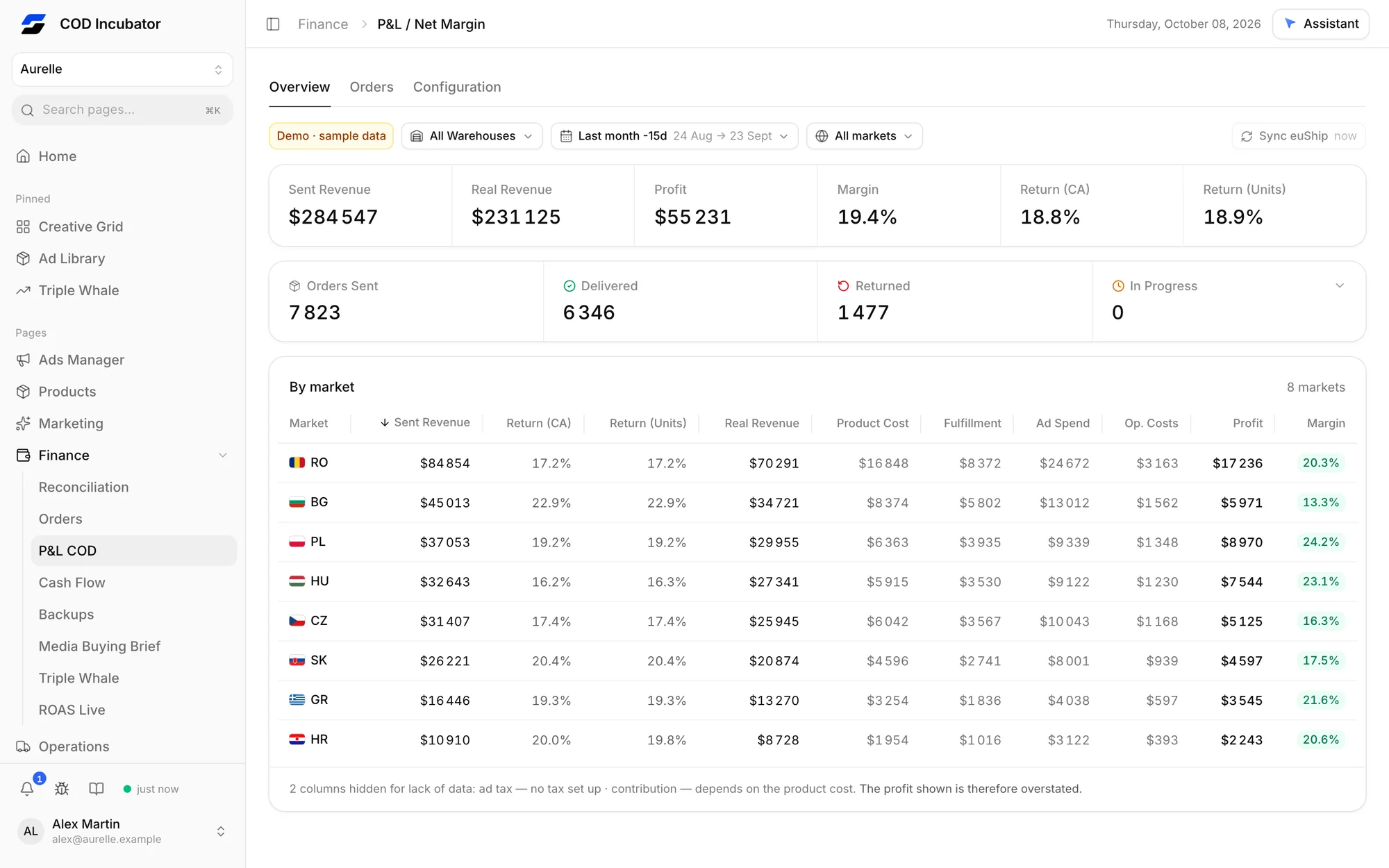 Roapix profit and loss by market